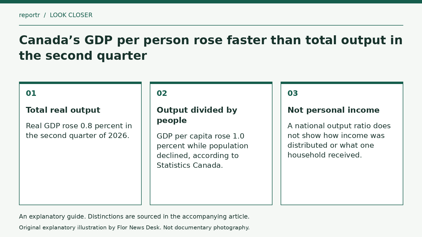 Explanatory diagram: Total real output; Output divided by people; Not personal income.