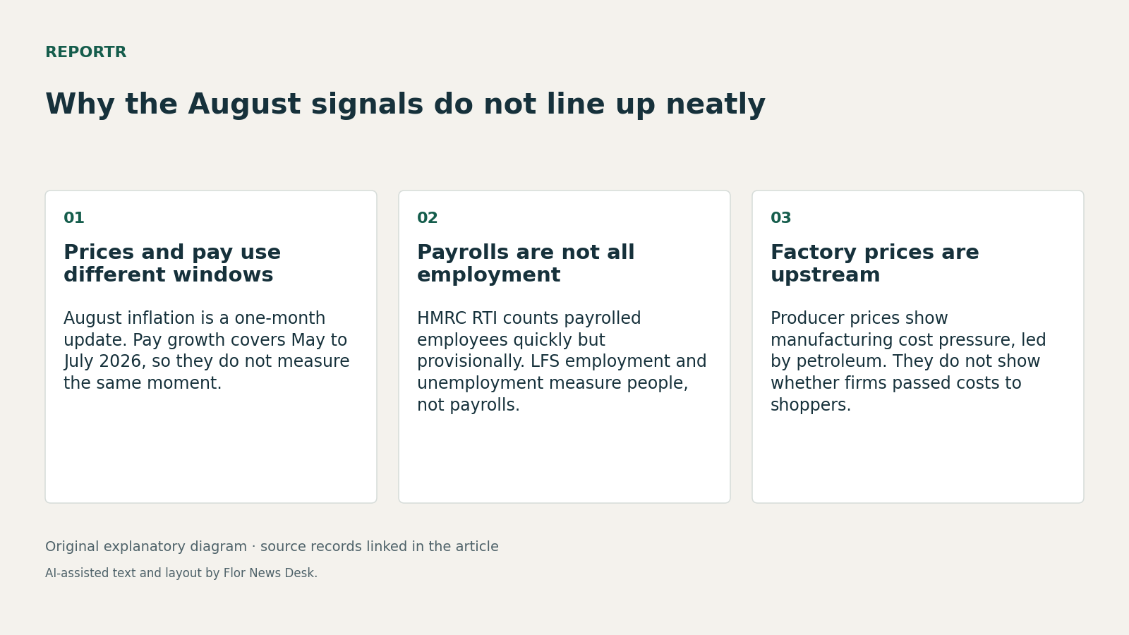 Why the August signals do not line up neatly. Prices and pay use different windows; Payrolls are not all employment; Factory prices are upstream.