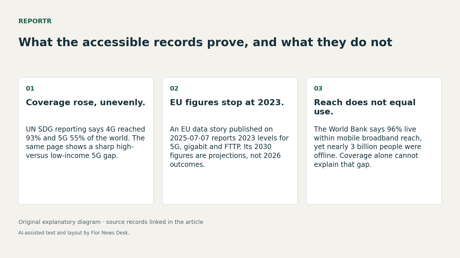 What the accessible records prove, and what they do not. Coverage rose, unevenly.; EU figures stop at 2023.; Reach does not equal use..