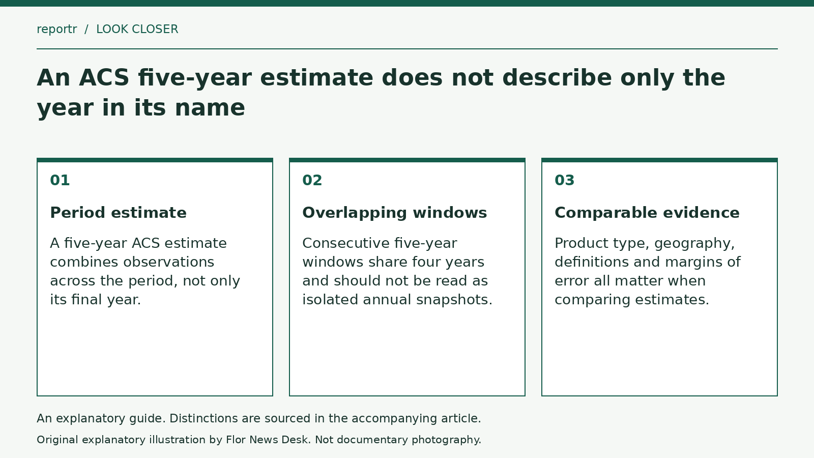Explanatory diagram: Period estimate; Overlapping windows; Comparable evidence.
