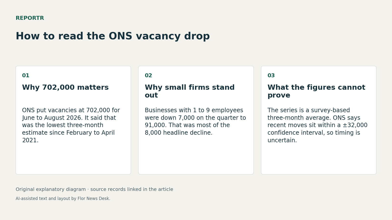 How to read the ONS vacancy drop. Why 702,000 matters; Why small firms stand out; What the figures cannot prove.