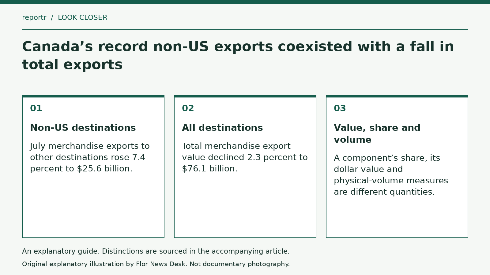 Explanatory diagram: Non-US destinations; All destinations; Value, share and volume.