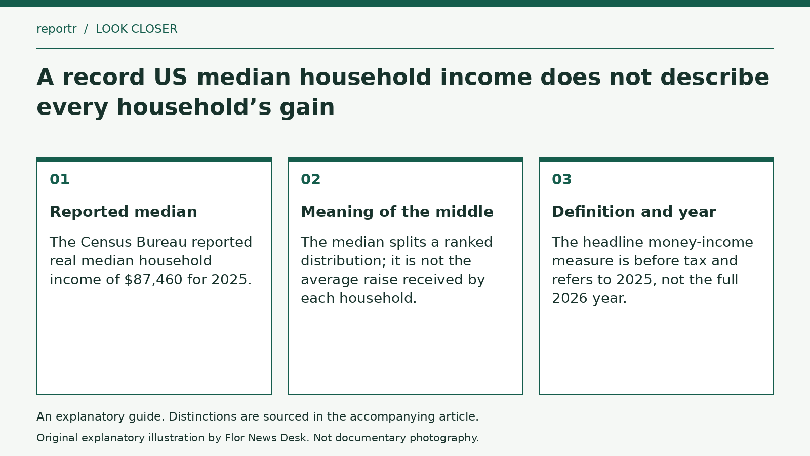 Explanatory diagram: Reported median; Meaning of the middle; Definition and year.