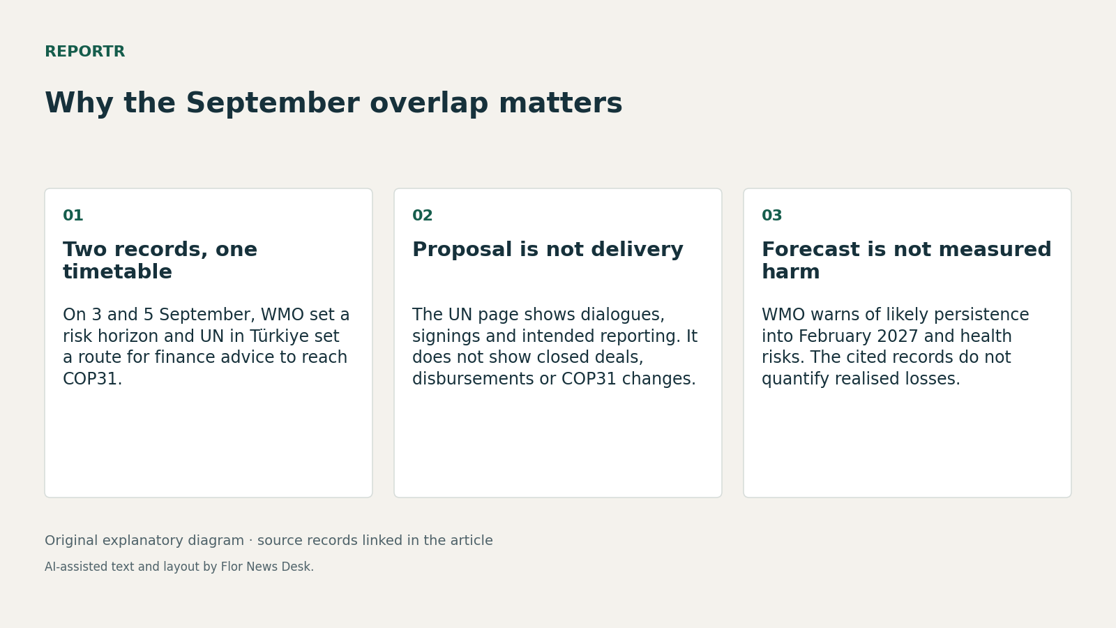 Why the September overlap matters. Two records, one timetable; Proposal is not delivery; Forecast is not measured harm.