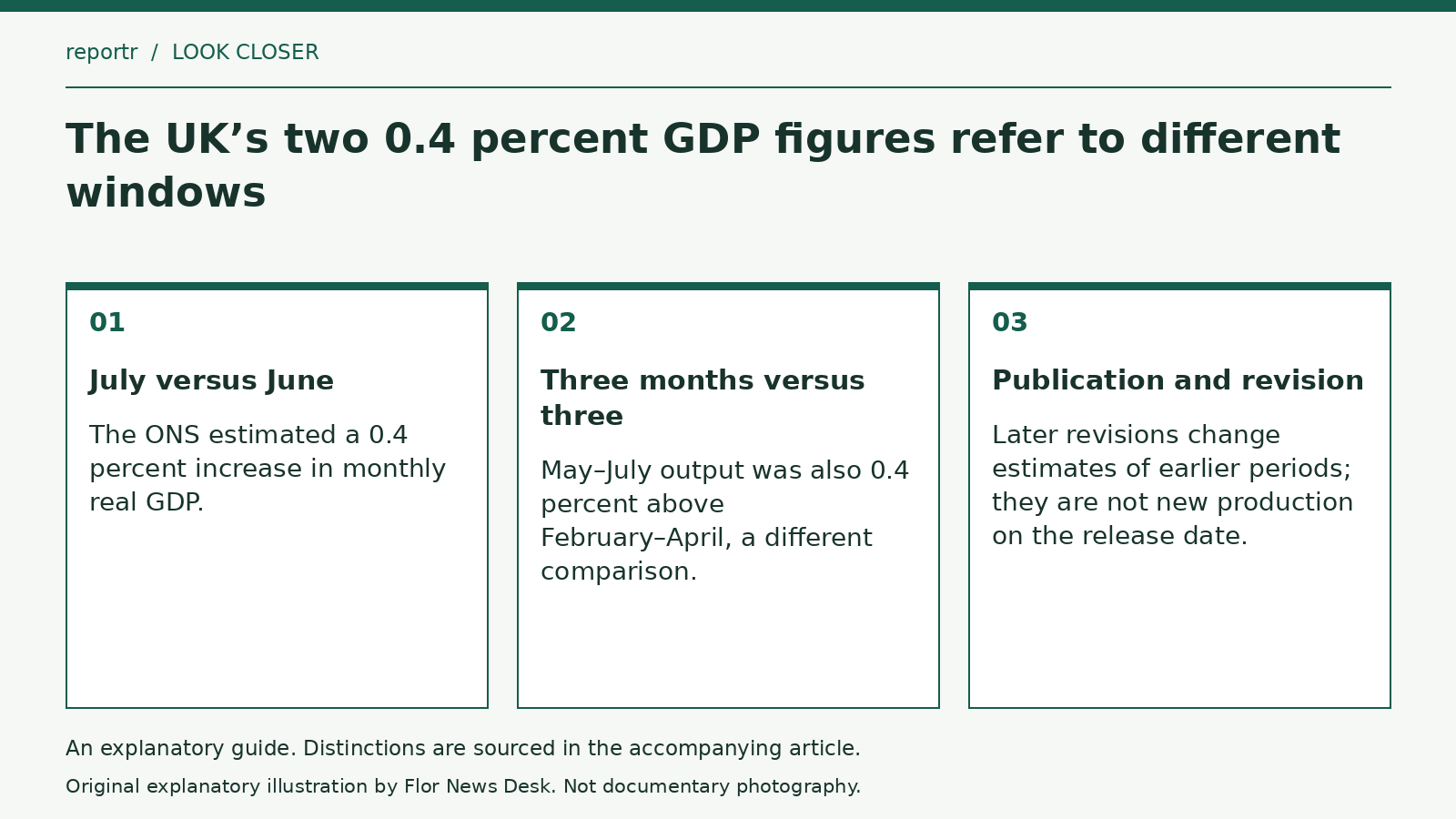 Explanatory diagram: July versus June; Three months versus three; Publication and revision.