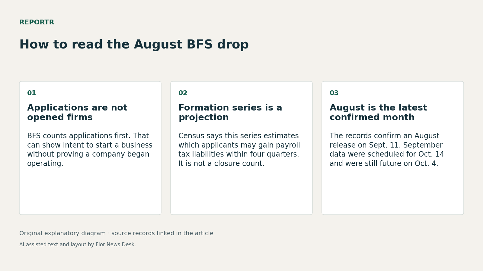 How to read the August BFS drop. Applications are not opened firms; Formation series is a projection; August is the latest confirmed month.