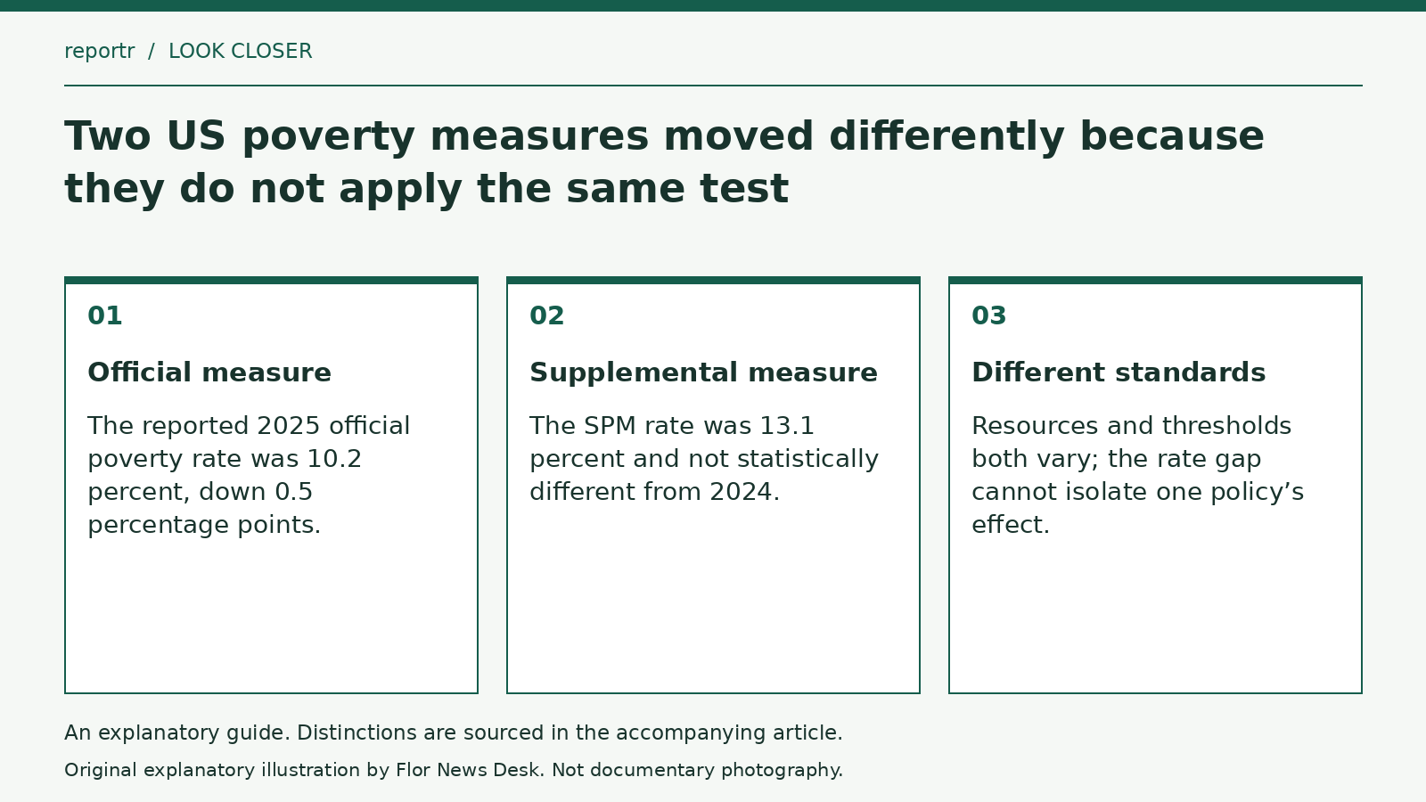 Explanatory diagram: Official measure; Supplemental measure; Different standards.