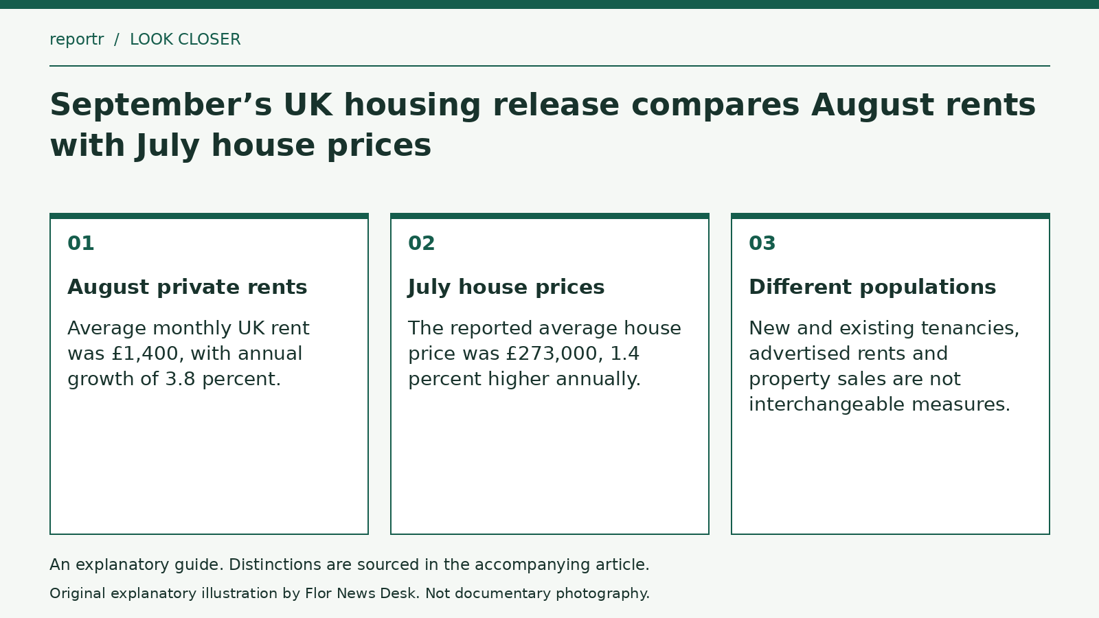Explanatory diagram: August private rents; July house prices; Different populations.