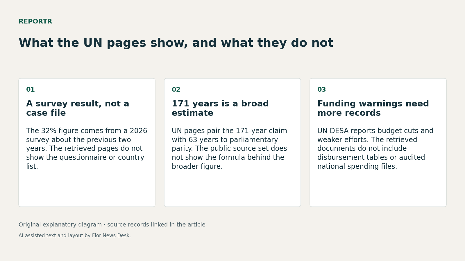 What the UN pages show, and what they do not. A survey result, not a case file; 171 years is a broad estimate; Funding warnings need more records.