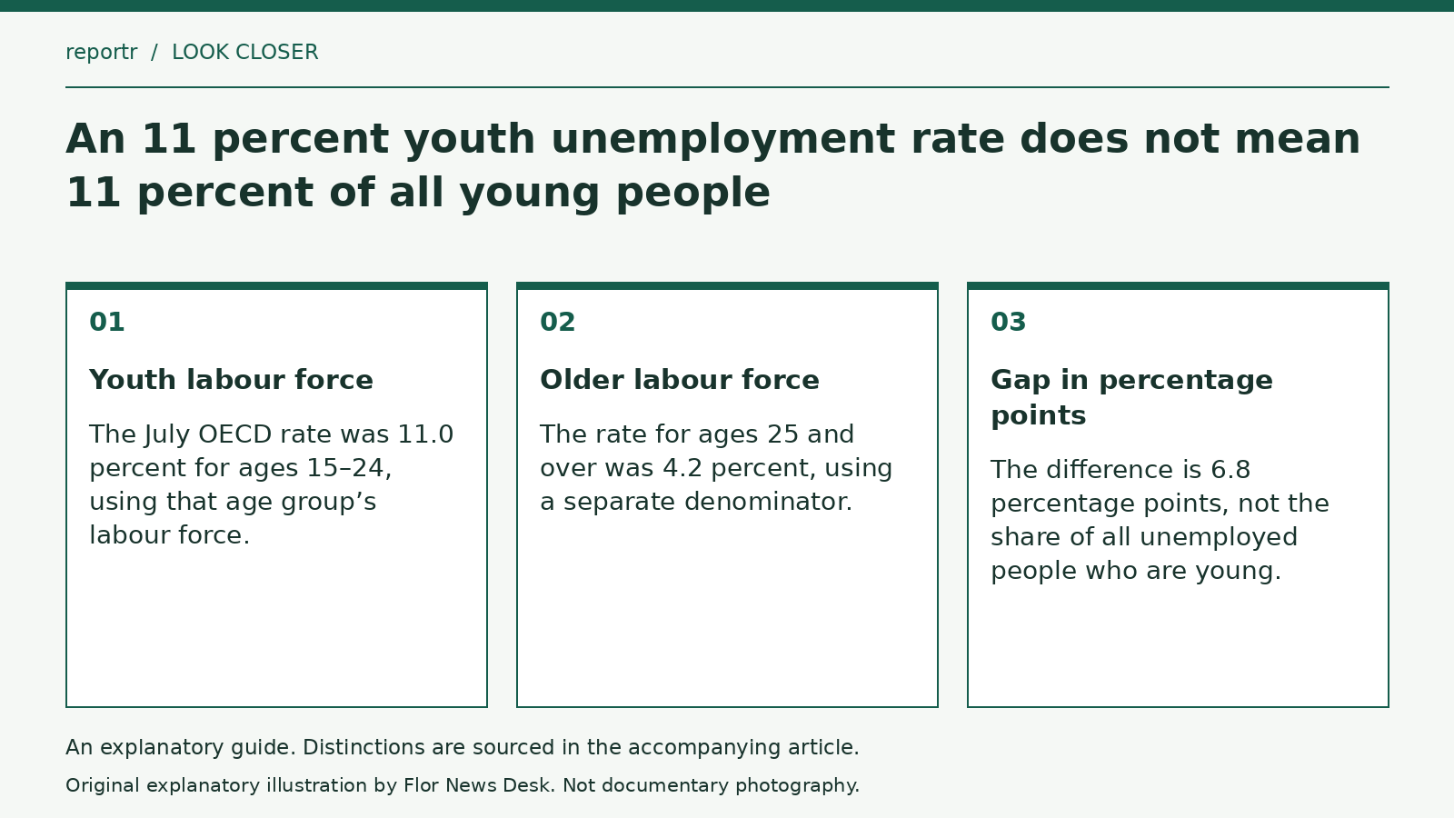 Explanatory diagram: Youth labour force; Older labour force; Gap in percentage points.
