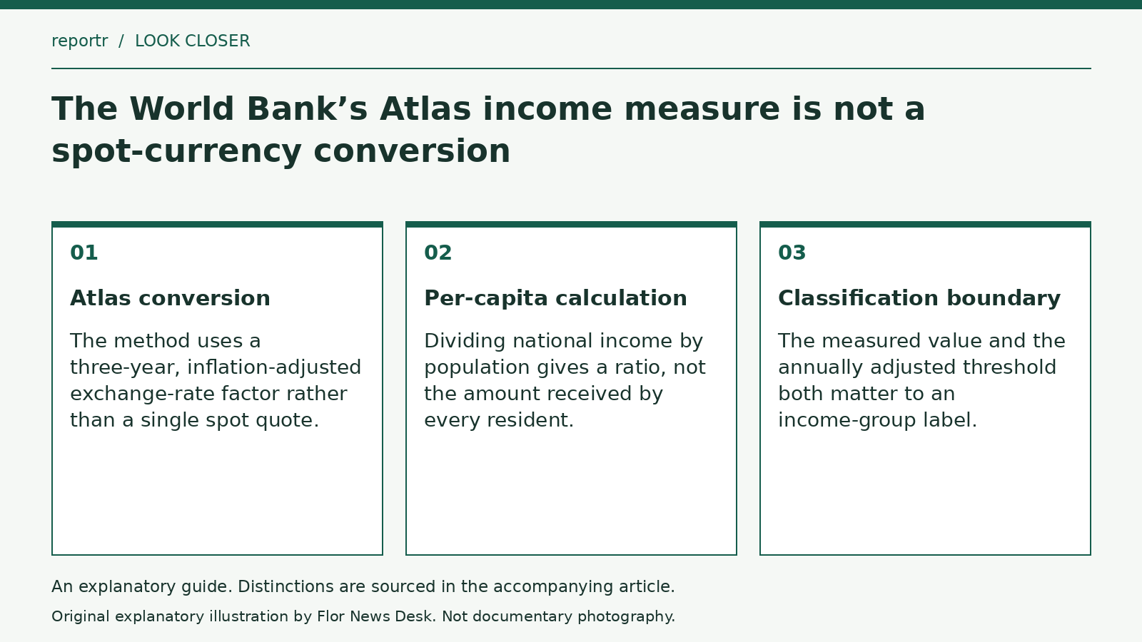 Explanatory diagram: Atlas conversion; Per-capita calculation; Classification boundary.