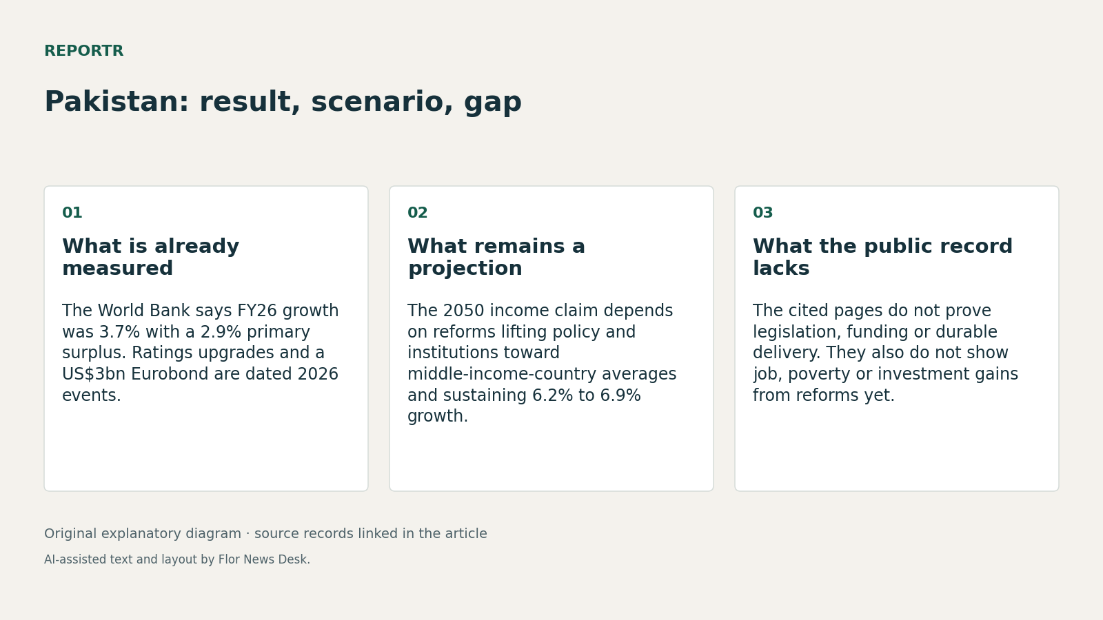 Pakistan: result, scenario, gap. What is already measured; What remains a projection; What the public record lacks.
